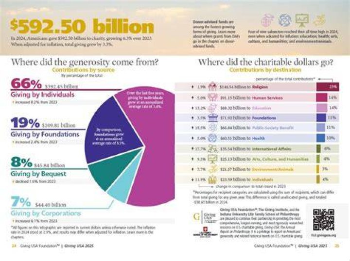 Philanthropy and Contributions