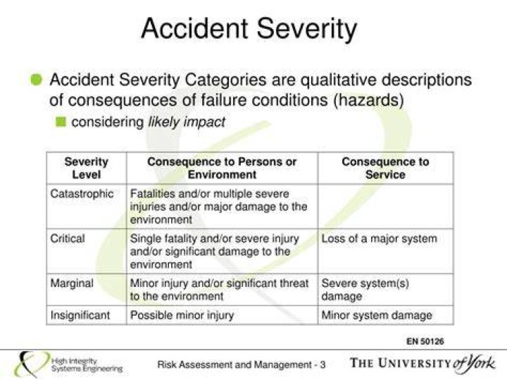 Severity of the Accident
